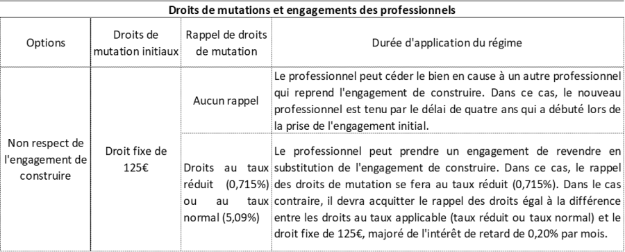 Non respect de l'engagement de construire