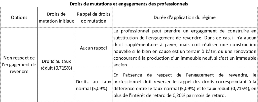 Non respect de l'engagement de revendre